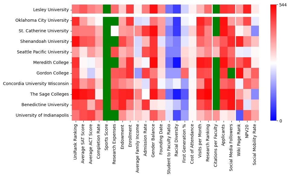 Comparable schools to Lesley University