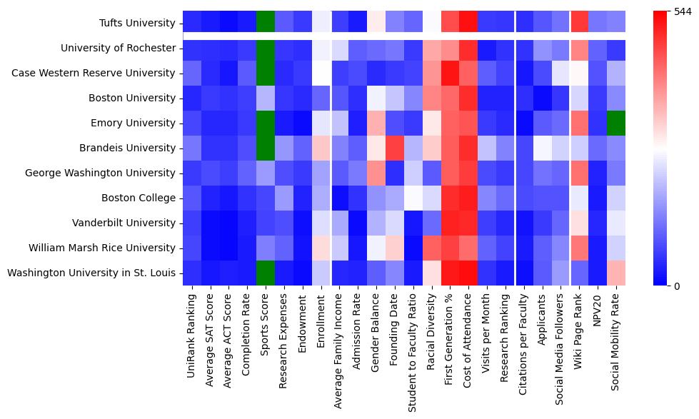 Comparable schools to Tufts University