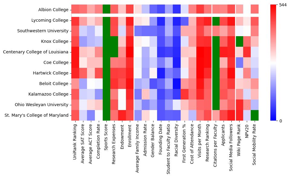 Comparable schools to Albion College