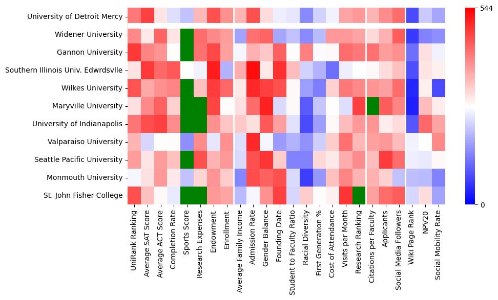 Comparable schools to University of Detroit Mercy