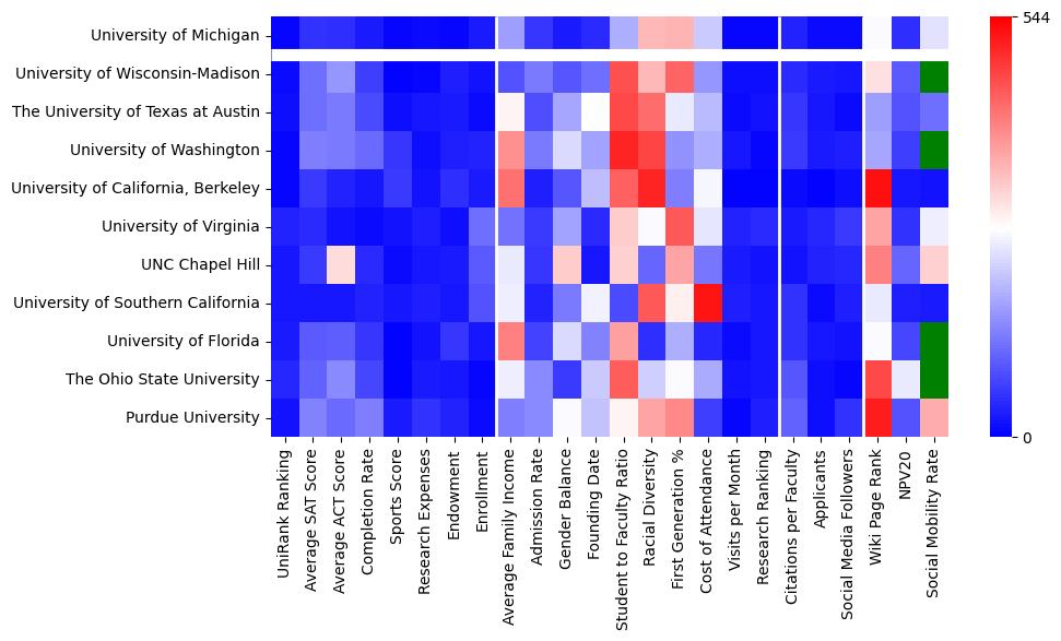 Comparable schools to University of Michigan-Ann Arbor