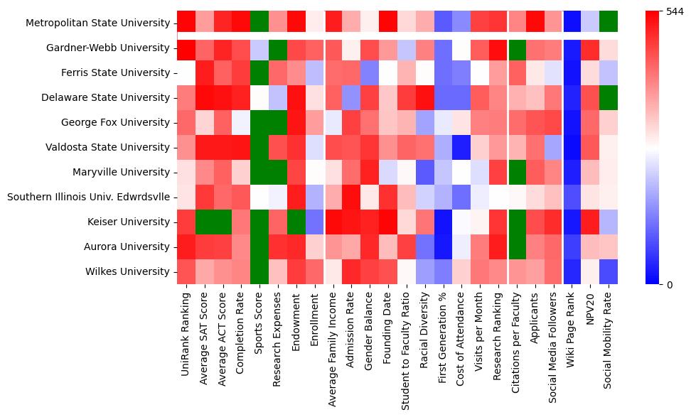 Comparable schools to Metropolitan State University