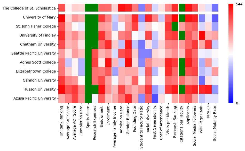 Comparable schools to The College of Saint Scholastica