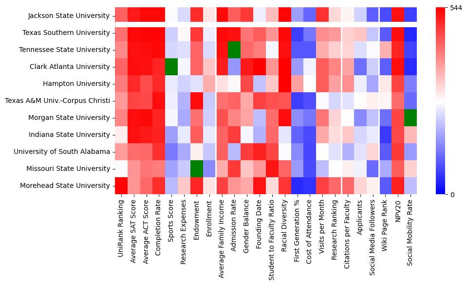 Comparable schools to Jackson State University
