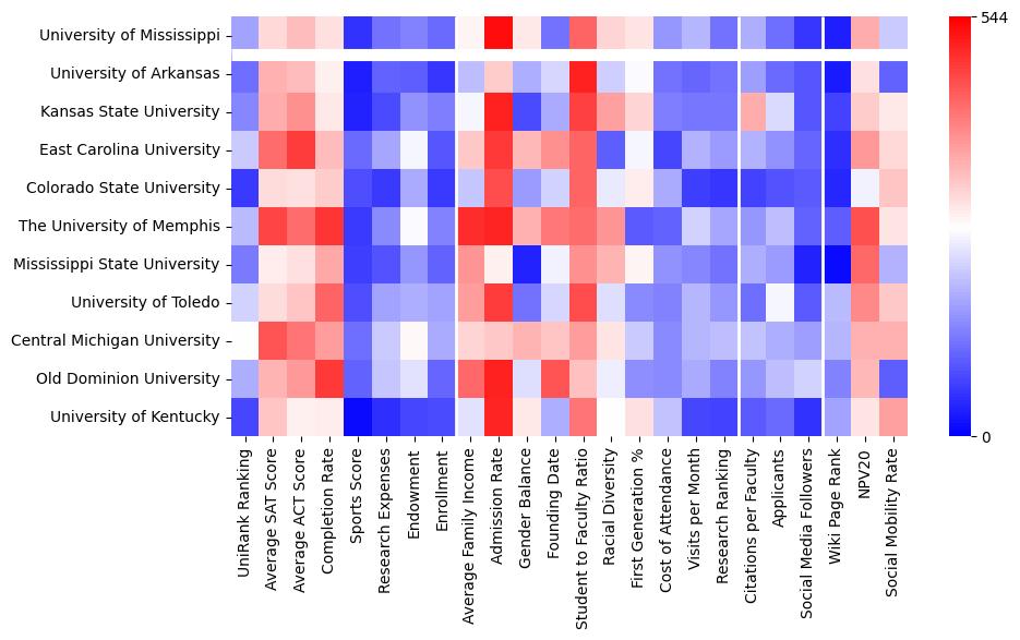 Comparable schools to University of Mississippi