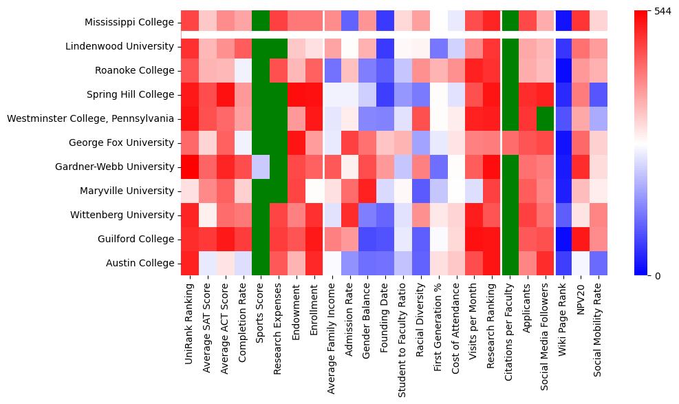 Comparable schools to Mississippi College