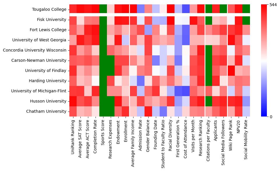 Comparable schools to Tougaloo College