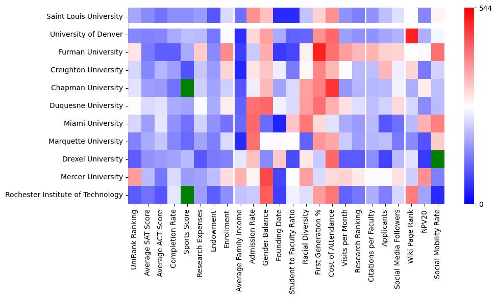 Comparable schools to Saint Louis University