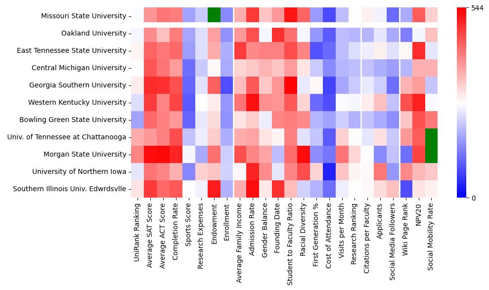 Comparable schools to Missouri State University-Springfield