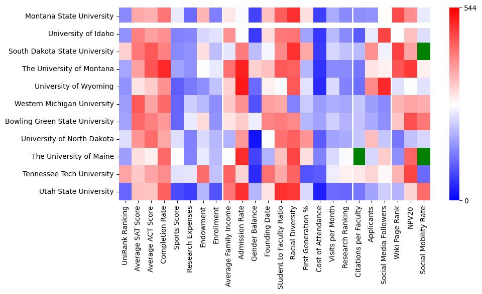 Comparable schools to Montana State University