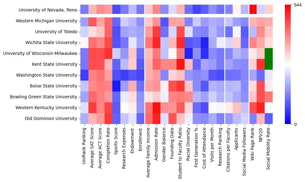 Comparable schools to University of Nevada-Reno