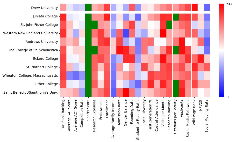 Comparable schools to Drew University