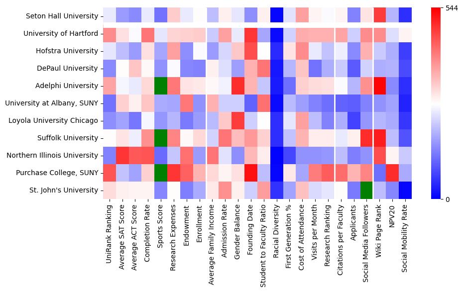 Comparable schools to Seton Hall University
