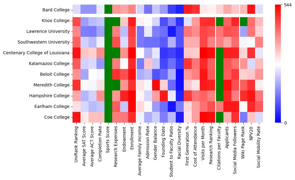 Comparable schools to Bard College