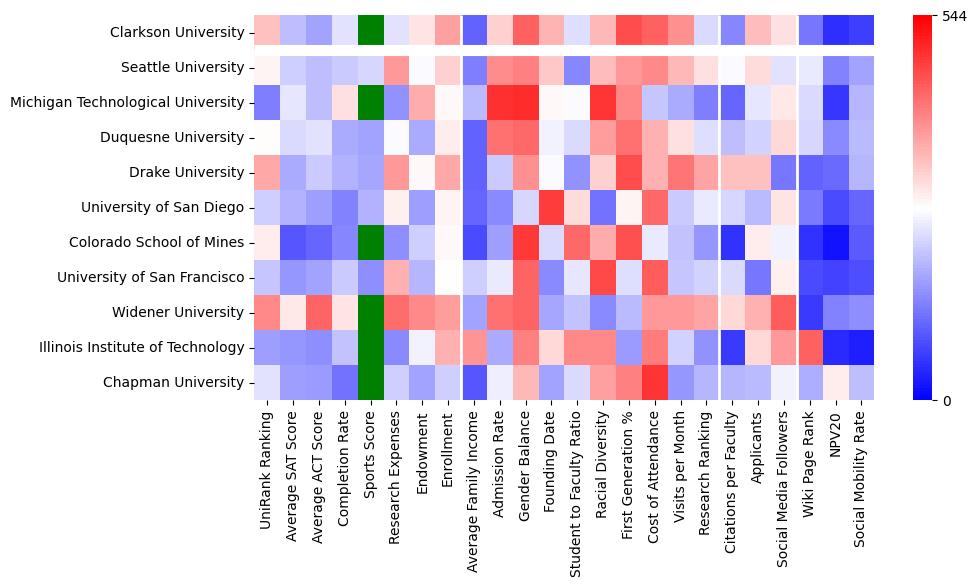 Comparable schools to Clarkson University