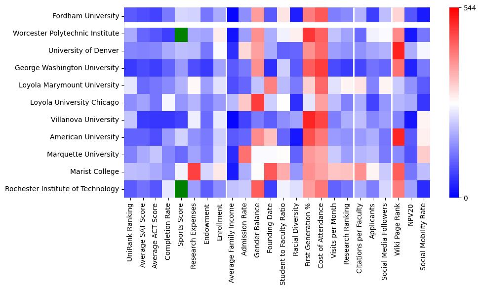 Comparable schools to Fordham University