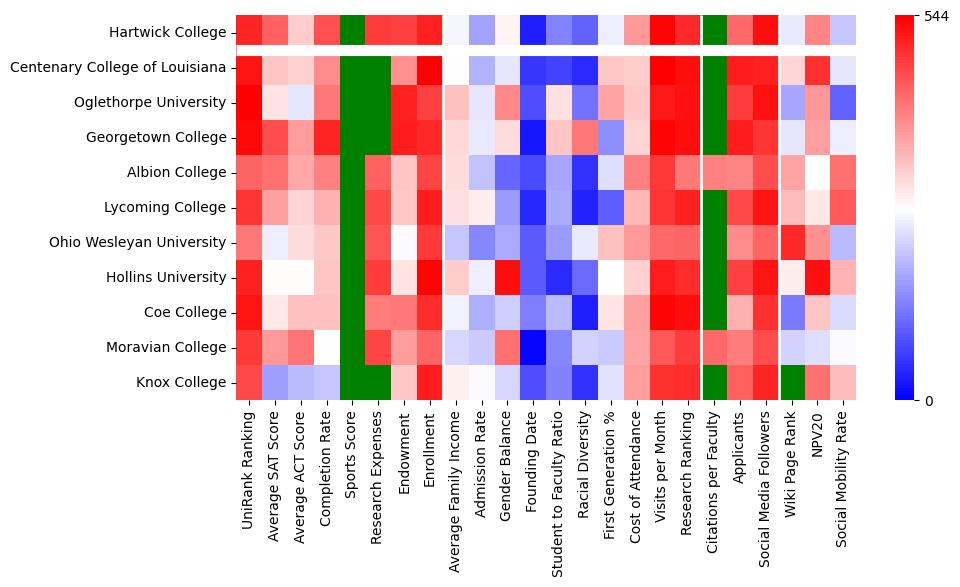 Comparable schools to Hartwick College