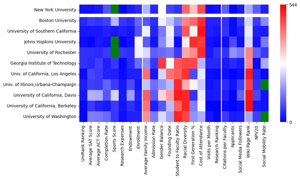 Comparable schools to New York University