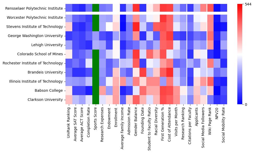 Comparable schools to Rensselaer Polytechnic Institute