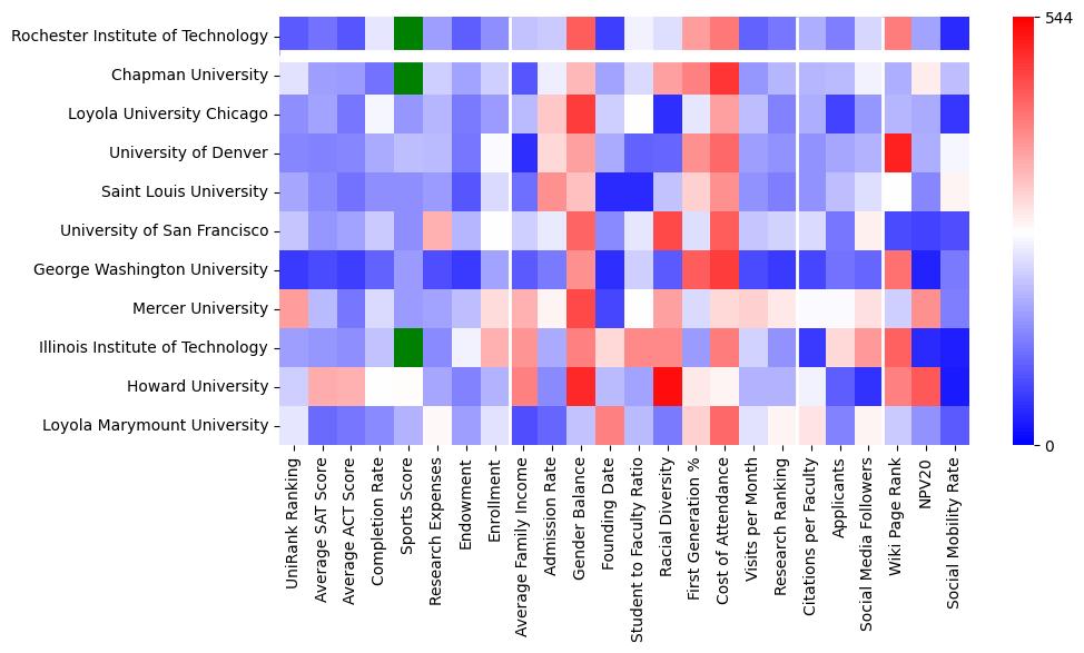 Comparable schools to Rochester Institute of Technology