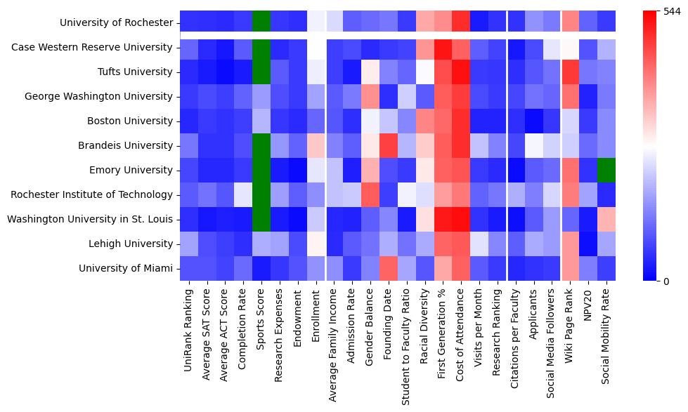 Comparable schools to University of Rochester