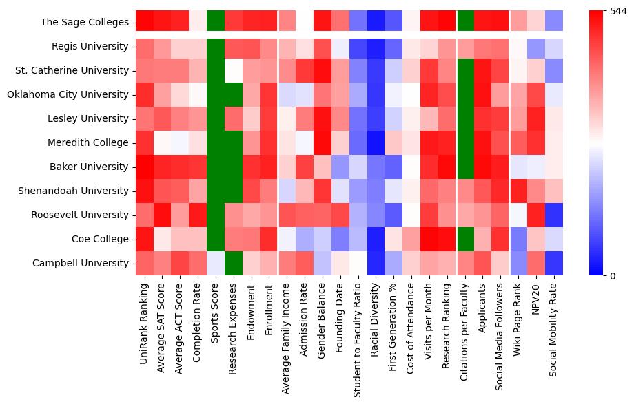 Comparable schools to Russell Sage College
