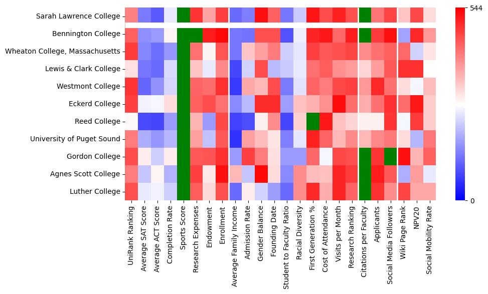 Comparable schools to Sarah Lawrence College