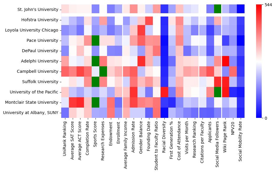 Comparable schools to St. John