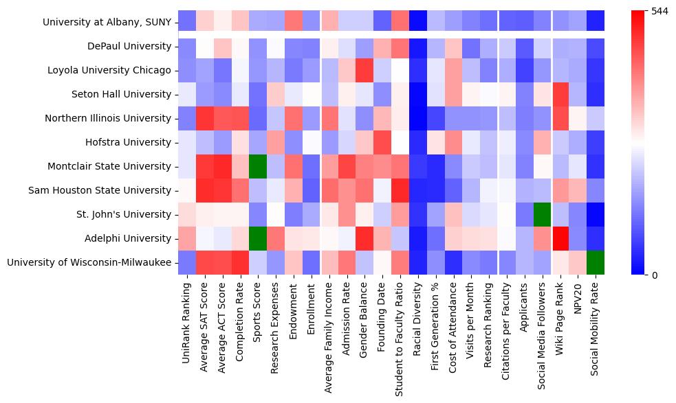 Comparable schools to SUNY at Albany