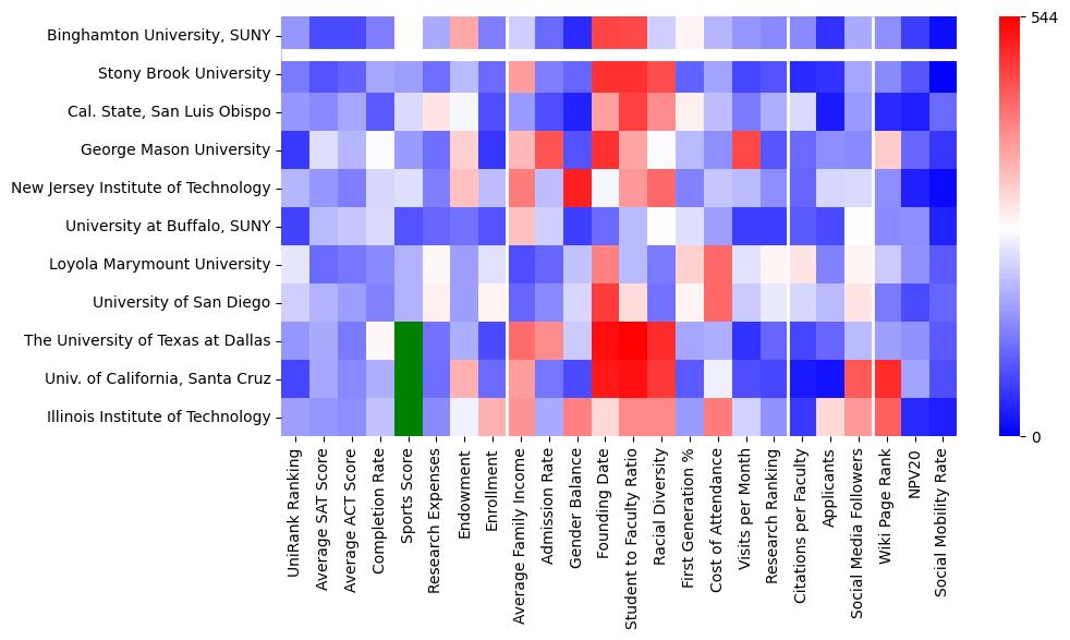 Comparable schools to Binghamton University