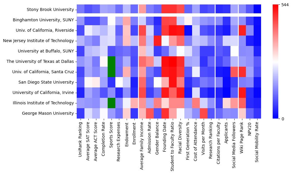 Comparable schools to Stony Brook University