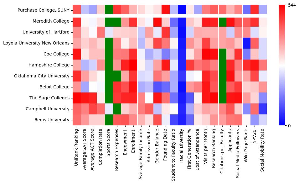 Comparable schools to SUNY at Purchase College