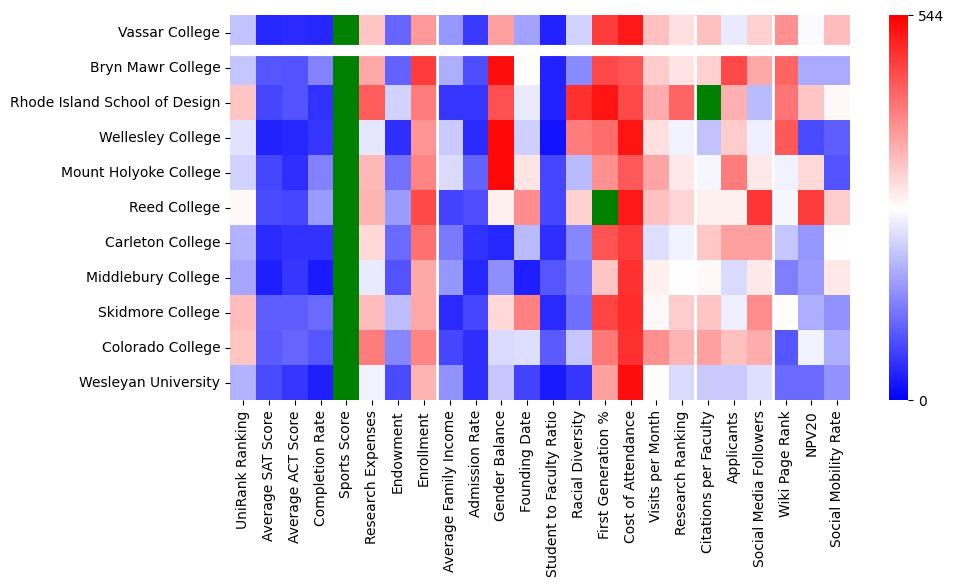 Comparable schools to Vassar College