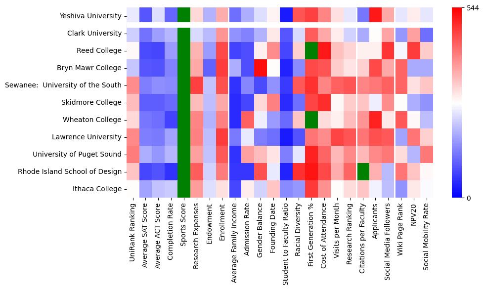Comparable schools to Yeshiva University