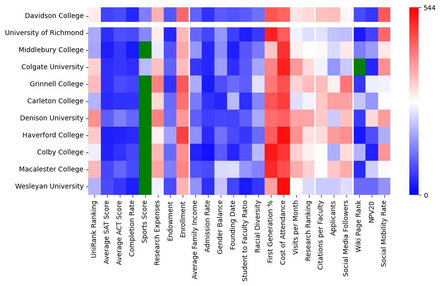 Comparable schools to Davidson College