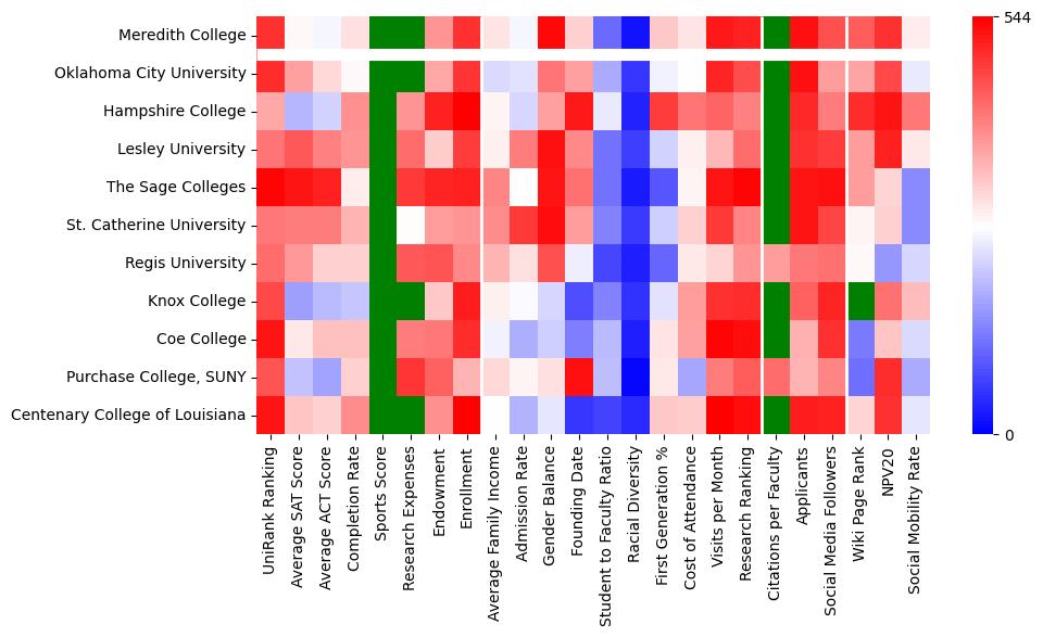 Comparable schools to Meredith College