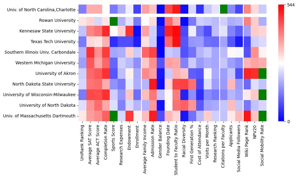 Comparable schools to University of North Carolina at Charlotte