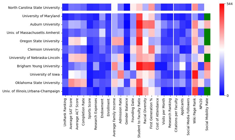 Comparable schools to North Carolina State University at Raleigh
