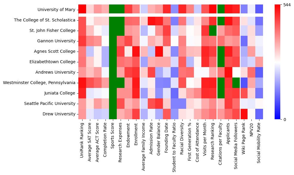 Comparable schools to University of Mary