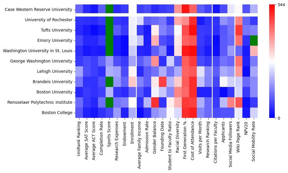 Comparable schools to Case Western Reserve University