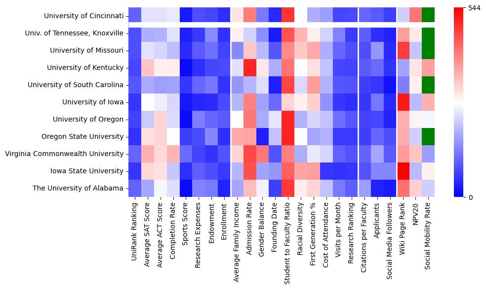Comparable schools to University of Cincinnati-Main Campus