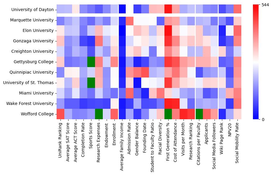 Comparable schools to University of Dayton