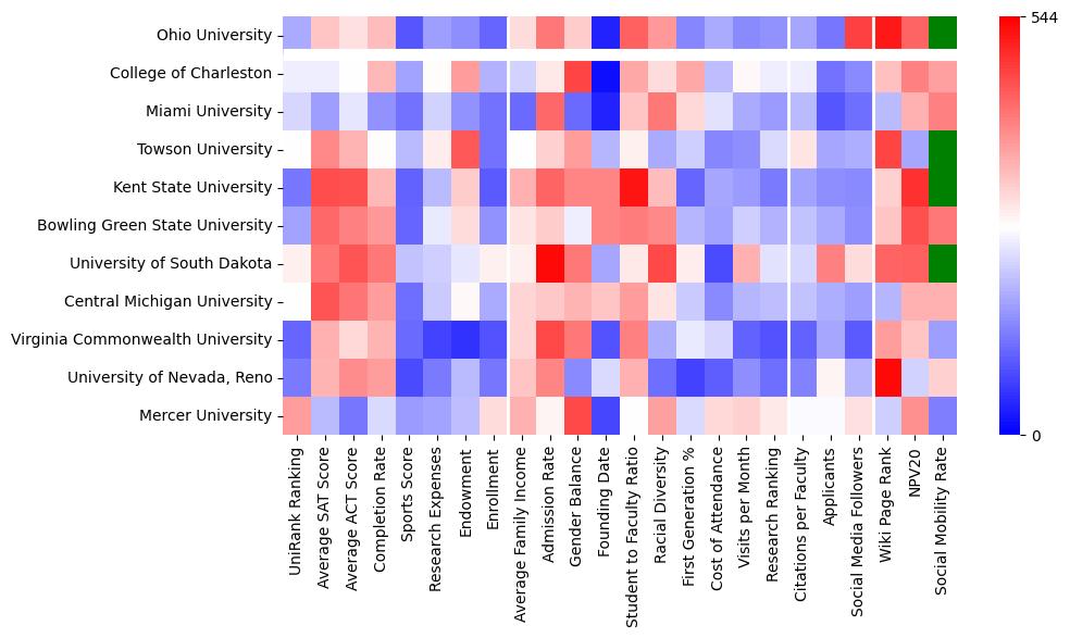 Comparable schools to Ohio University-Main Campus