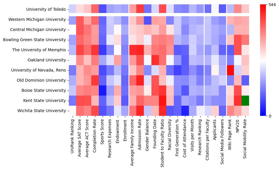 Comparable schools to University of Toledo