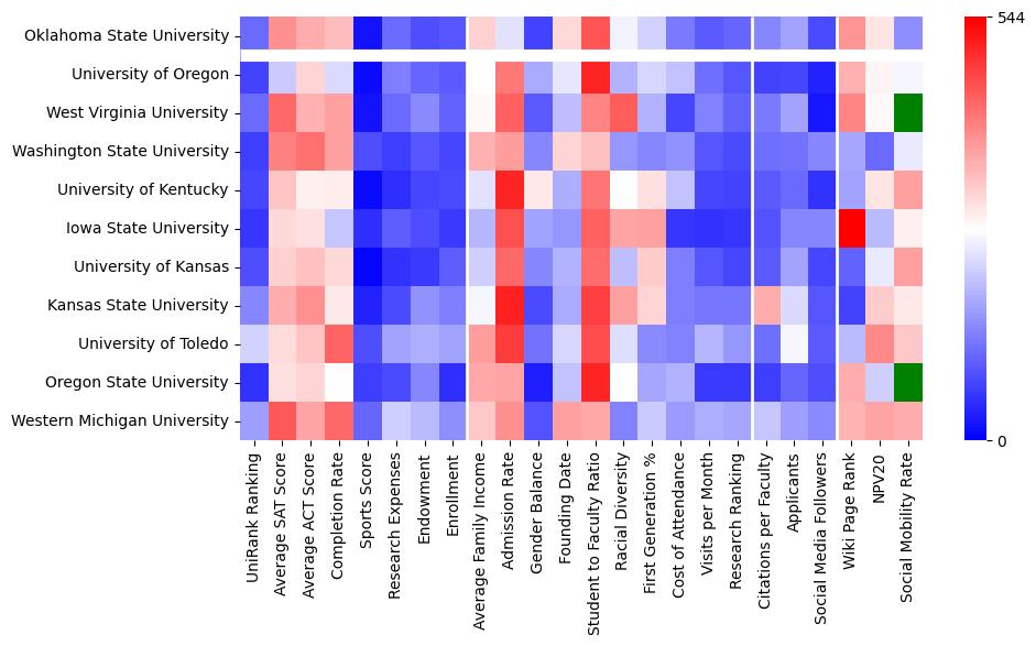 Comparable schools to Oklahoma State University-Main Campus