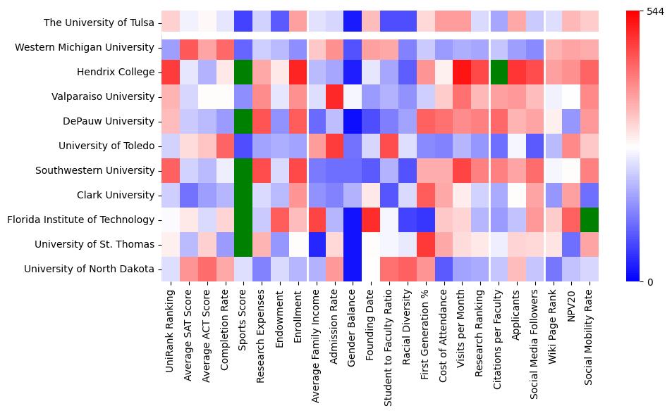 Comparable schools to University of Tulsa