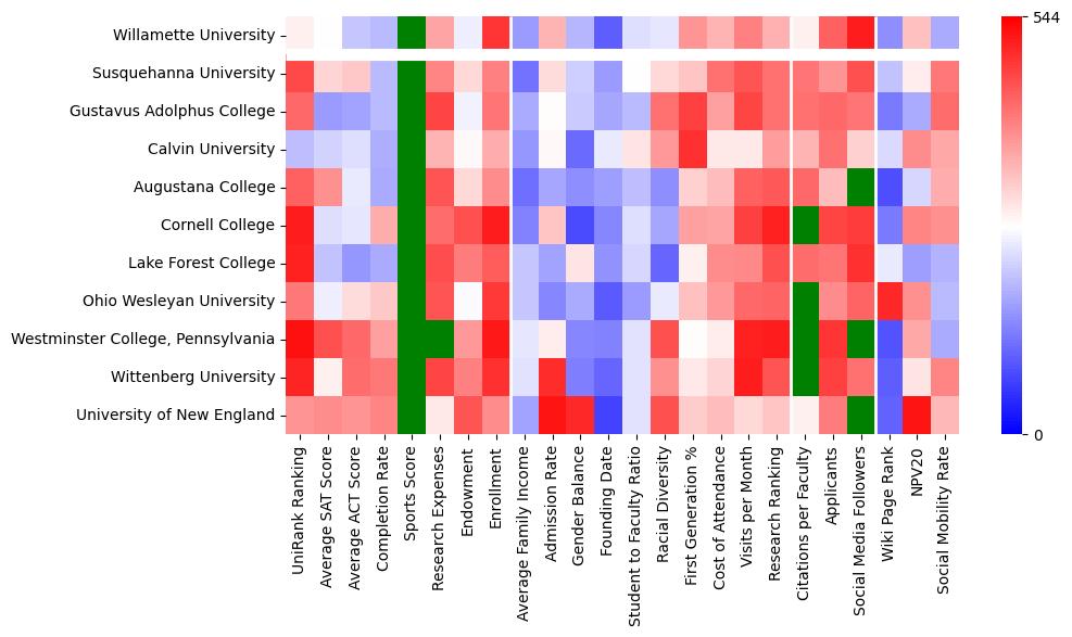 Comparable schools to Willamette University