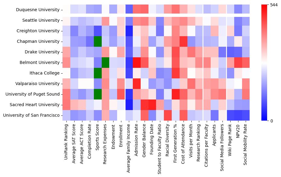 Comparable schools to Duquesne University