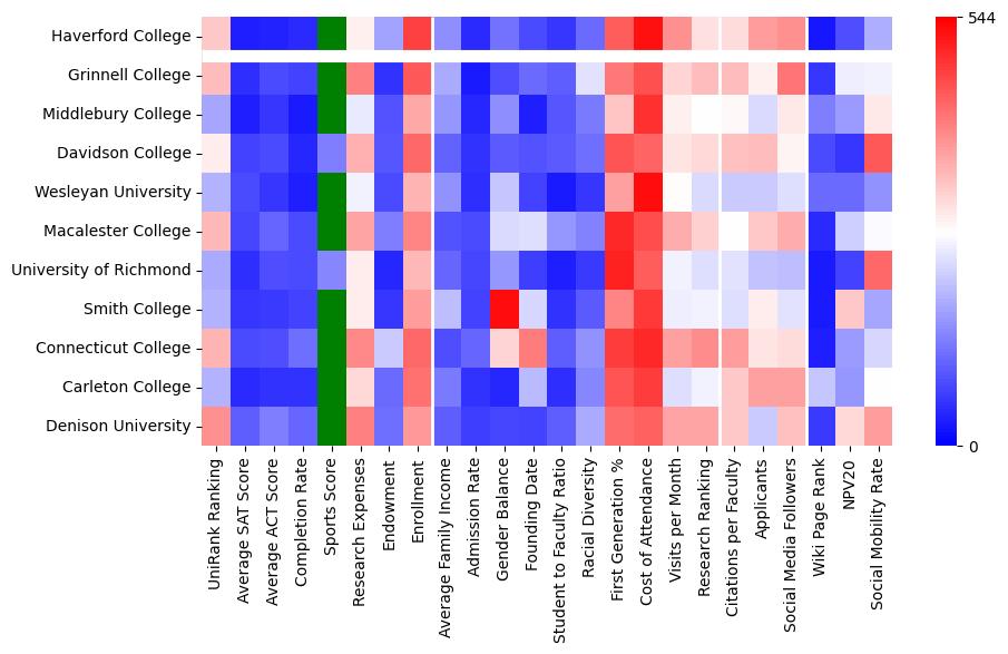 Comparable schools to Haverford College