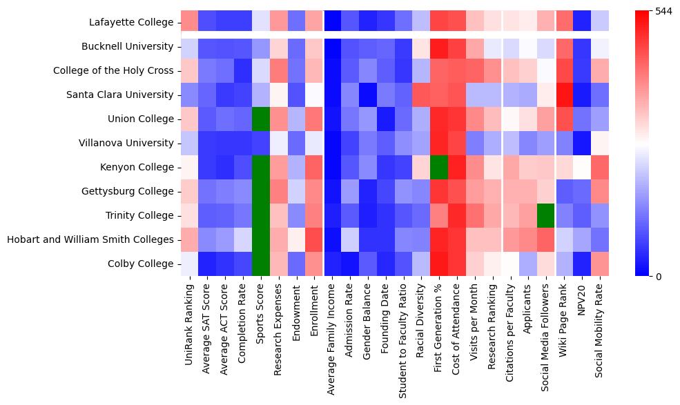 Comparable schools to Lafayette College